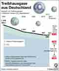 Treibhausgase aus Deutschland / Infografik Globus 6304 vom 27.03.2014