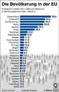 Die Bevölkerung in der EU / Infografik Globus 6556 vom 31.07.2014