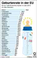 Geburtenrate-EU-2013 / Infografik Globus 6795 vom 27.11.2014