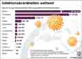 Infektionskrankheiten / Globus Infografik 10163 vom 19.03.2015