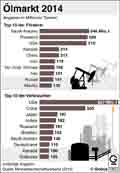 Ölmarkt 2014 / Globus Infografik 10651 vom 19.11.2015
