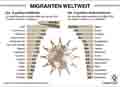 Migranten weltweit 2015 / Globus Infografik 10786 vom 28.01.2016