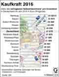 Kaufkraft-Bundesländer-2016: Globus Infografik 11014/ 20.05.2016