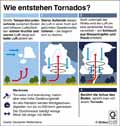 Tornadoentstehung: Globus Infografik 11107/ 08.07.2016