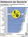 Lohnstückkosten-EU-2014: Globus Infografik 11112/ 08.07.2016