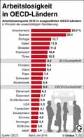 Arbeitslosenquote-OECD-2015: Globus Infografik 11131/ 15.07.2016