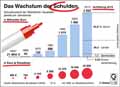 Staatschulden-DE-2015: Globus Infografik 11185/ 12.08.2016