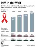 HIV-Aids-Welt-2015: Globus Infografik 11192/ 18.08.2016