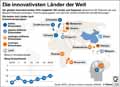 innovatiste_Länder_2016: Globus Infografik 11209/ 25.08.2016