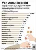 Armutsgefährdungsquote-Bundesländer-2015: Globus Infografik 11291/ 07.10.2016