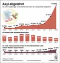Asylablehnung-DE-2016: Globus Infografik 11581/ 24.02.2017