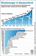Windkraft-DE-2016: Globus Infografik 11610/ 10.03.2017