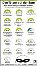 Straftaten-Aufklärungsquote-DE-2016: Globus Infografik 11741/ 19.05.2017