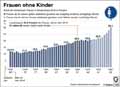 kinderlose_Frauen-DE-2016: Globus Infografik 11898/ 04.08.2017