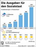 Sozialbudget-DE-1966-2016: Globus Infografik 11912/ 11.08.2017