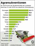 Agrarsubventionen-2016: Globus Infografik 11974/ 08.09.2017
