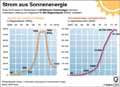 Solarenergie-DE-2000-2016: Globus Infografik 12004/ 29.09.2017