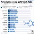 Automatisierung, Jobs;: Globus Infografik 12032/ 13.10.2017