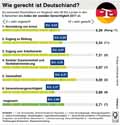 Index-soziale-Gerechtigkeit-DE-2017: Globus Infografik 12132/ 01.12.2017