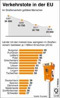 Verkehrstote-EU-2016: Globus Infografik 12169/ 15.12.2017