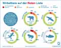 Rote-Liste_Welt-2017: Globus Infografik 12178/ 22.12.2017
