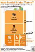 Müllaufkommen-DE-2016: Globus Infografik 12184/ 22.12.2017