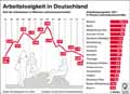 Arbeitslosigkeit-DE-2017: Globus Infografik 12209/ 05.01.2018