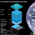 Wasserverteilung_Erde: Globus Infografik 12227/ 19.01.2018
