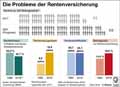 Rentenversicherung_DE-1960_2018: Globus Infografik 12285/ 16.02.2018