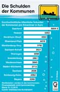 Verschuldung-Kommunen_BUND 2016: Globus Infografik 12350/ 16.03.2018
