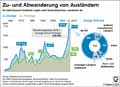 Migration-Ausländer_DE 2016: Globus Infografik 12359/ 23.03.2018