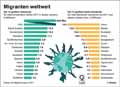 Migration_Welt-2017: Globus Infografik 12369/ 29.03.2018