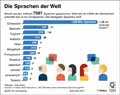 Sprachen_Welt-2018: Globus Infografik 12454/ 11.05.2018