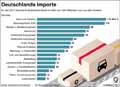 Importgter_DE 2017: Globus Infografik 12541/ 22.06.2018