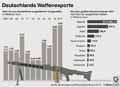 Waffenexporte_DE 2017 / Infografik Globus 12557 vom 29.06.2018