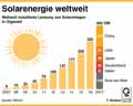 Photovoltaik_Welt 2017: Globus Infografik 12578/ 13.07.2018