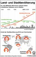 Verstaedterung_Welt-1950-2050: Globus Infografik 12594/ 20.07.2018