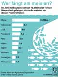 Top-Fischfangstaaten_Welt 2016: Globus Infografik 12698/ 07.09.2018