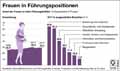 Fhrungskrfte Frauenquote_DE 2017: Globus Infografik 12746/ 05.10.2018