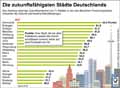 Zukunftspotenzial_Städte DE: Globus Infografik 12852/ 23.11.2018