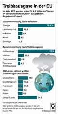 Treibhausgas-Emissionen_EU 2017: Globus Infografik 12896/ 14.12.2018