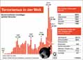 Terrorismus_Welt 1970-2017 / Infografik Globus 12910 vom 21.12.2018