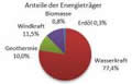 Erneuerbare Energien:  Klett-Verlag