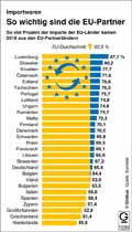 EU-Binnenmarkt_Importe 2018 / Infografik Globus 13380 vom 16.08.2019