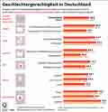 Geschlechtergerechtigkeit in Deutschland / Infografik Globus 15016 vom 12.11.2021