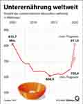 Unterernährung_WE 2005-2020: Globus Infografik 15446 vom 10.06.2022
