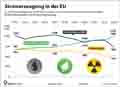 Stromerzeugung_EU 2013-2023: Globus Infografik 16956 vom 05.07.2024