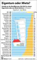 Eigenheimanteil_EU 2023: Globus Infografik 17320 vom 03.01.2025