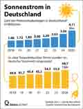 Solarstrom_DE 2018-2024: Globus Infografik 17687 vom 11.07.2025