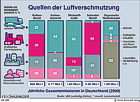 Infografik: Quelle der Luftverschmutzung / ZAHLENBILDER Nr.126296, Infos/ Bezug bei zahlenbilder.de